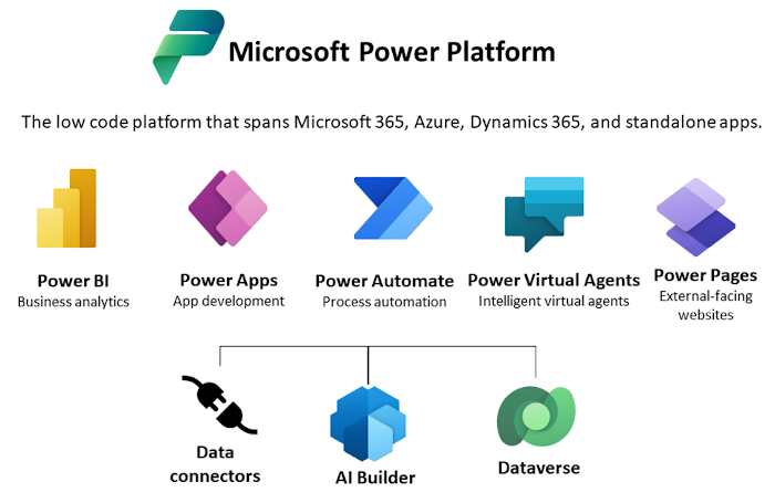 Power Platform van Microsoft