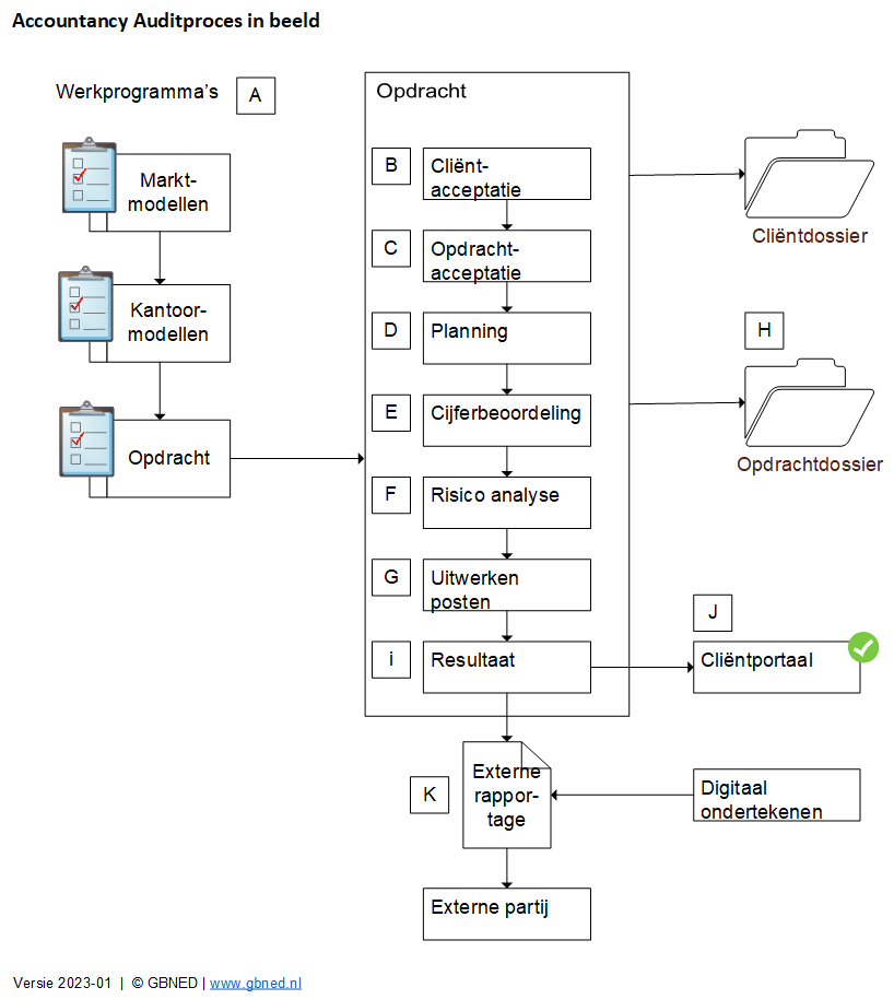 Weergave procesmodel workflow dossierbeheer en werkprogramma's