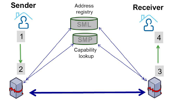 4-corner model eFactureren