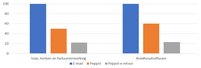 Factuurverwerking o.b.v. e-mail versus Peppol: wat is de verhouding op dit moment